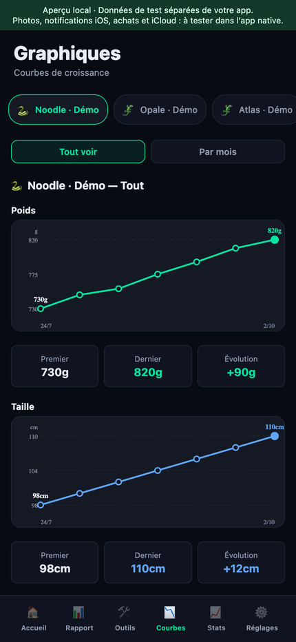 Courbes réelles de poids et taille de Noodle, données de démonstration
